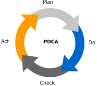 Deming-cirkel PDCA-cyclus