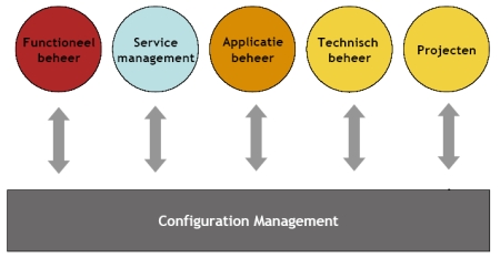 Configuratiemanagement