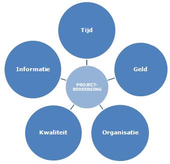 GOKIT-model voor projectbeheersing
