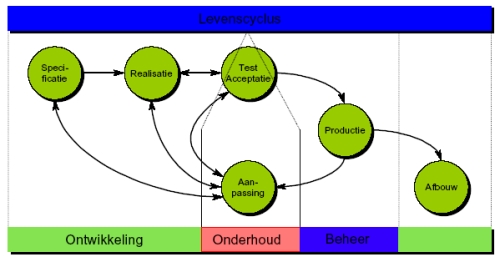 Levenscyclus informatiesysteem