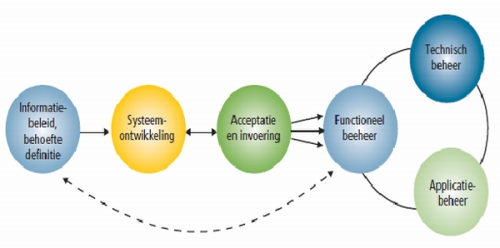 Levenscyclus informatiesysteem
