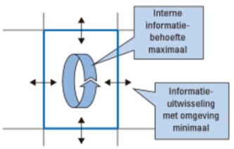 maximale samenhang minimale koppeling informatieuitwisseling informatiedomein