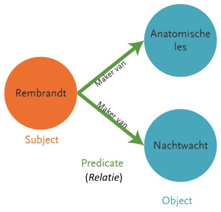 rembrand-rdf