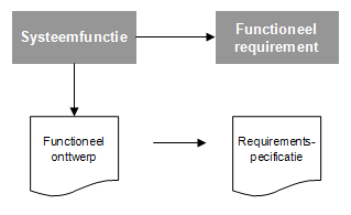 Requirementsspecificatie vs. functioneel ontwerp
