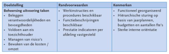 tolsma wit bpm model niveau sturing taken