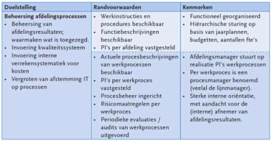 tolsma wit bpm model niveau sturing werkprocessen