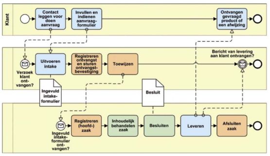 zaakgericht werken procesflow