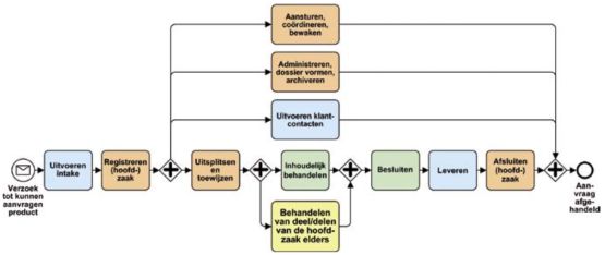 zaakgericht werken processtappen hoofdzaak zaak